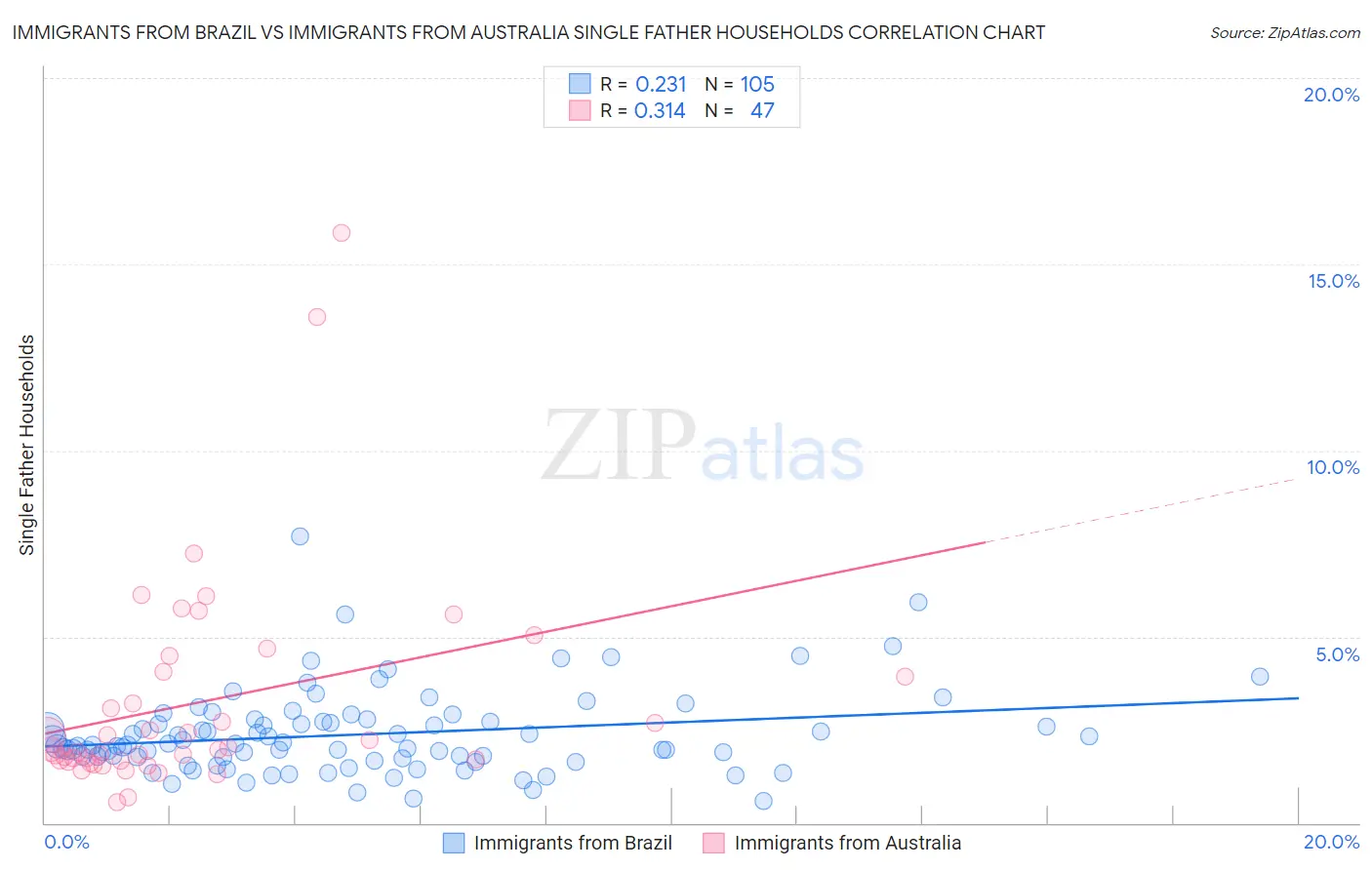 Immigrants from Brazil vs Immigrants from Australia Single Father Households