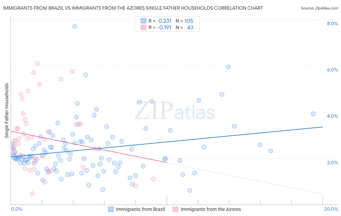 Immigrants from Brazil vs Immigrants from the Azores Single Father Households