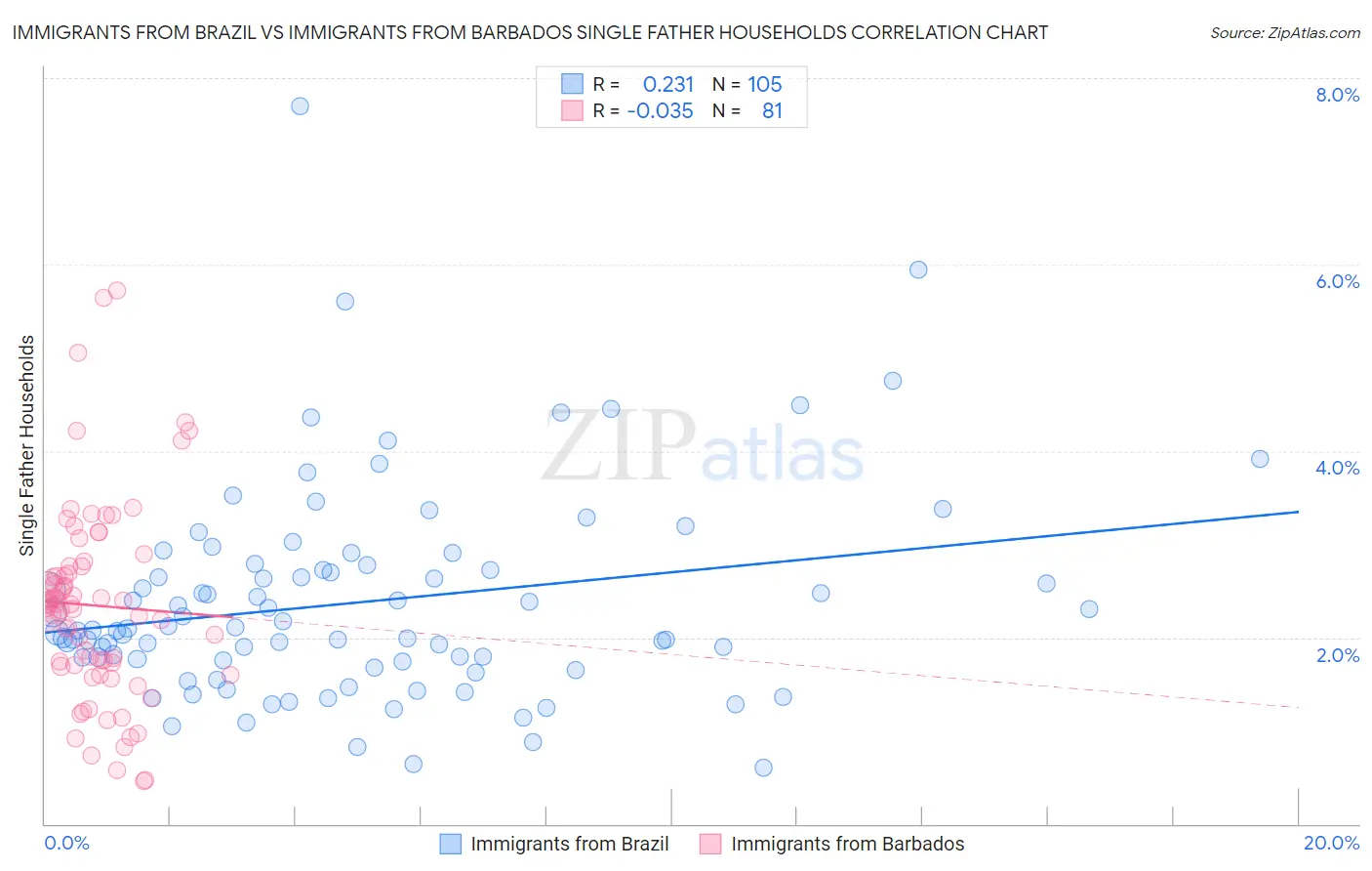 Immigrants from Brazil vs Immigrants from Barbados Single Father Households