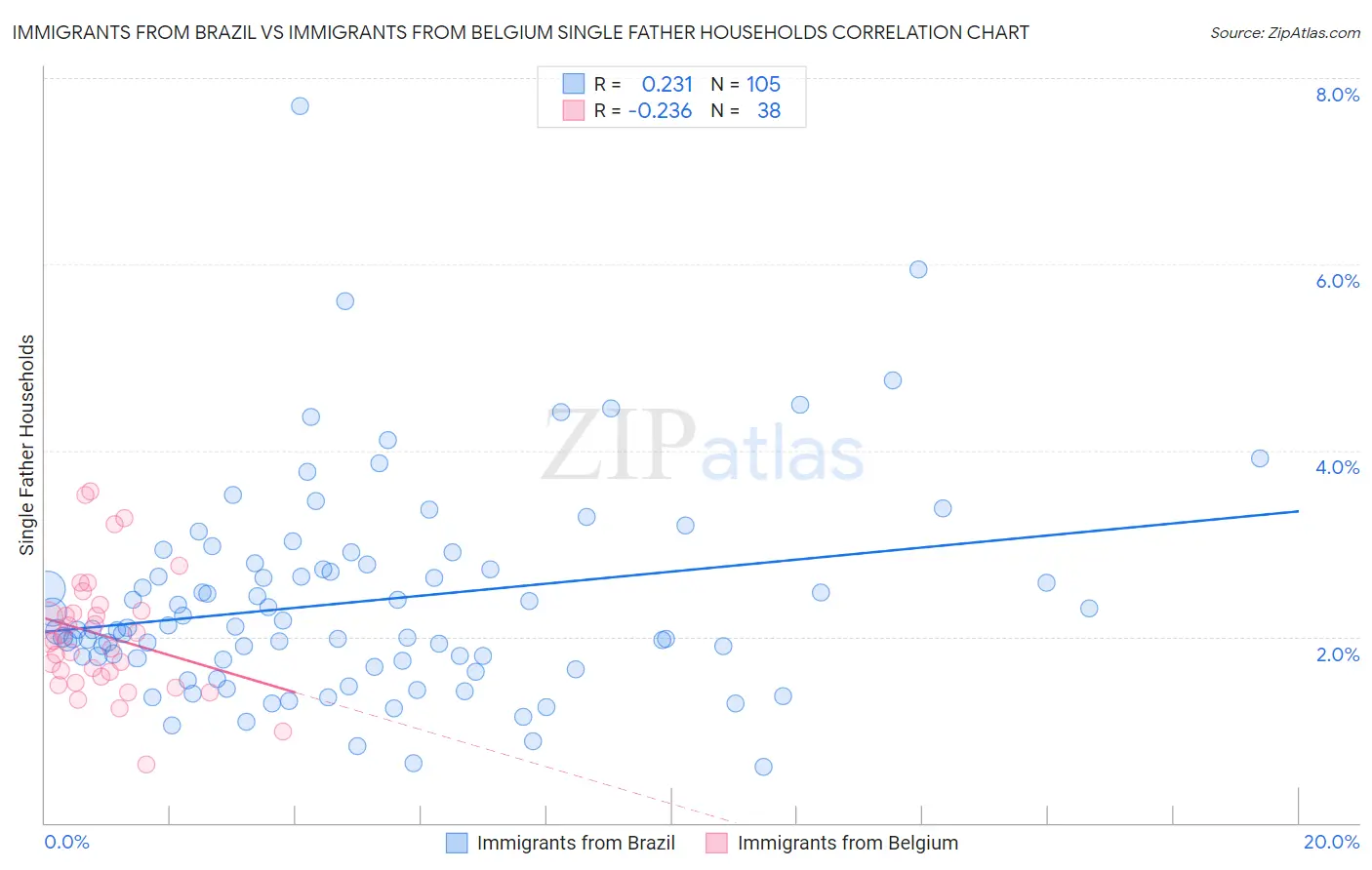 Immigrants from Brazil vs Immigrants from Belgium Single Father Households