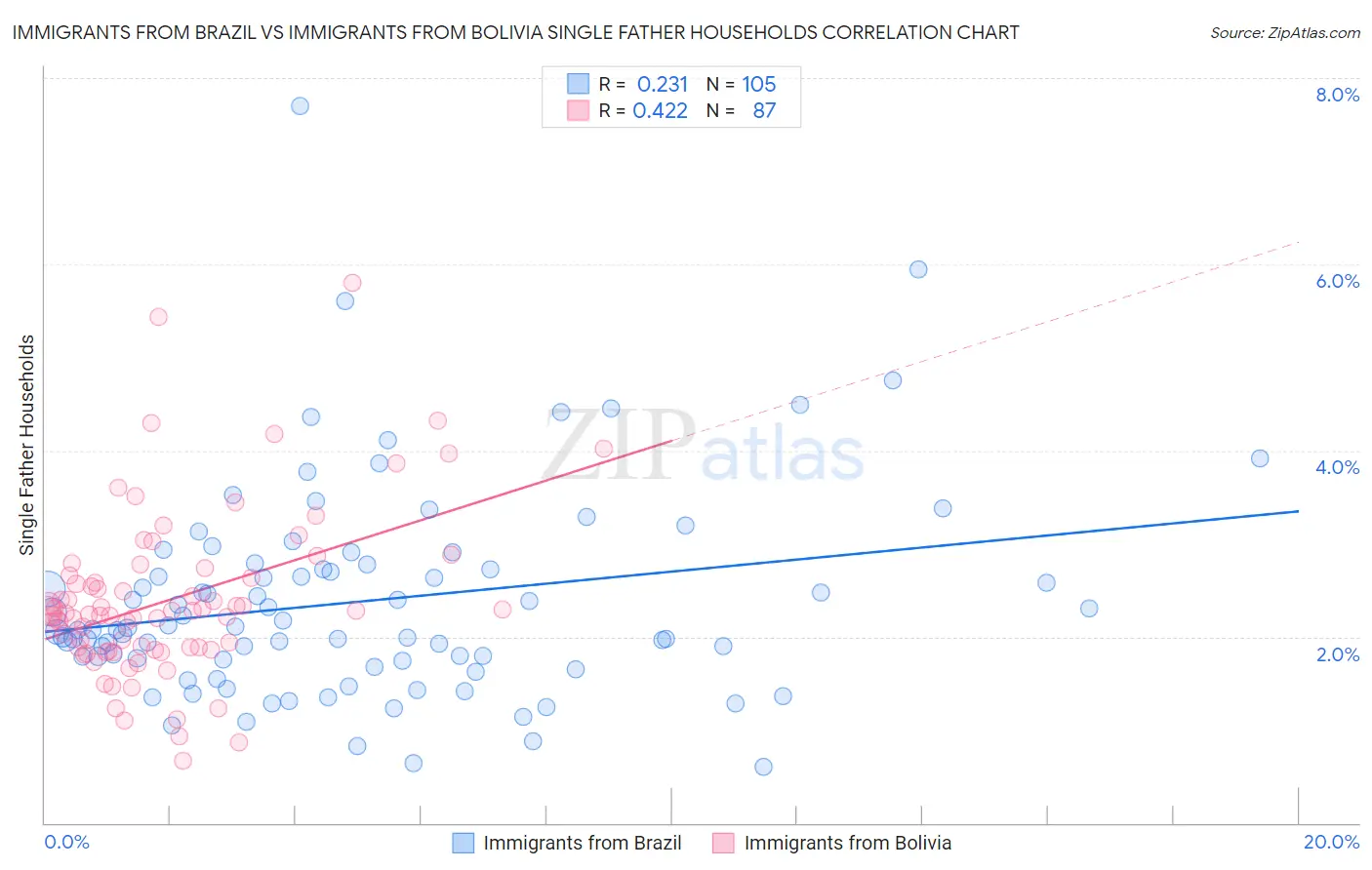 Immigrants from Brazil vs Immigrants from Bolivia Single Father Households