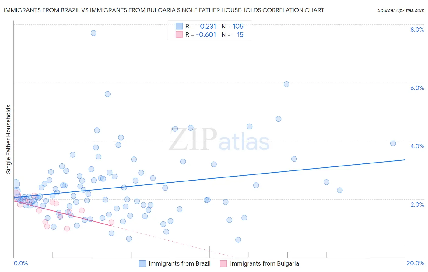 Immigrants from Brazil vs Immigrants from Bulgaria Single Father Households