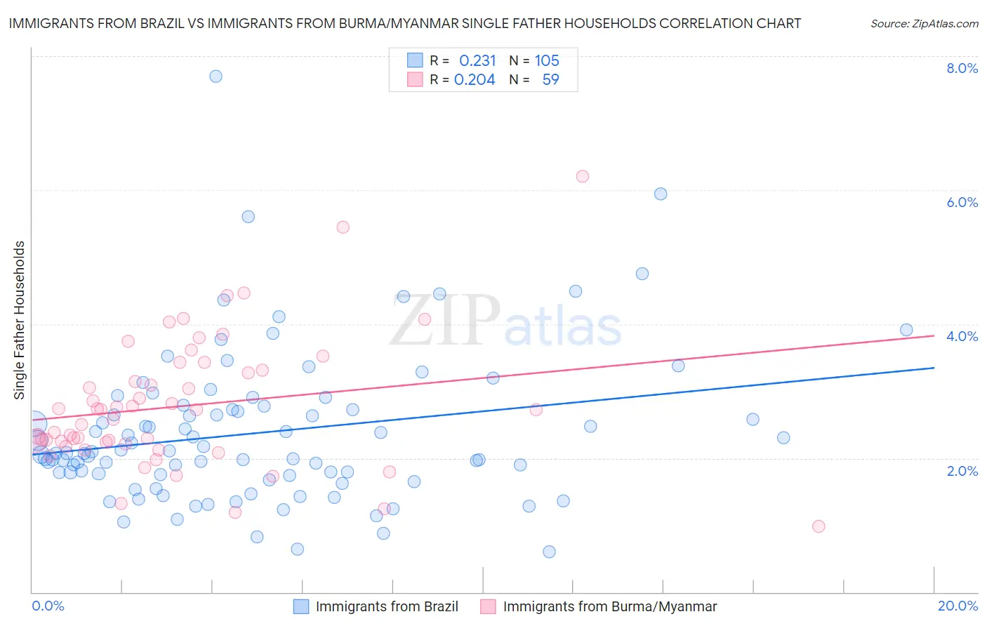 Immigrants from Brazil vs Immigrants from Burma/Myanmar Single Father Households