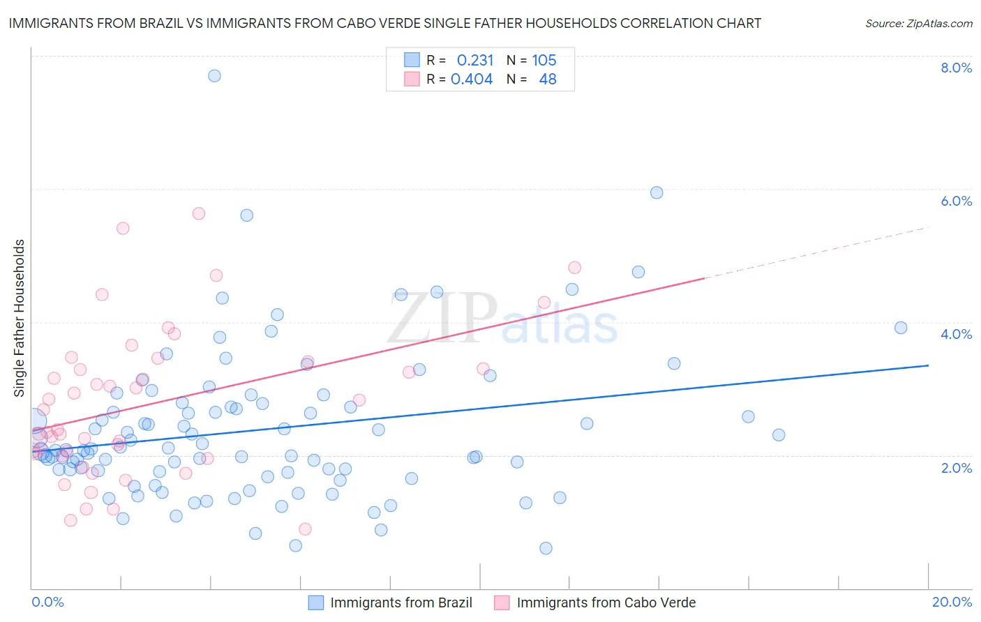 Immigrants from Brazil vs Immigrants from Cabo Verde Single Father Households