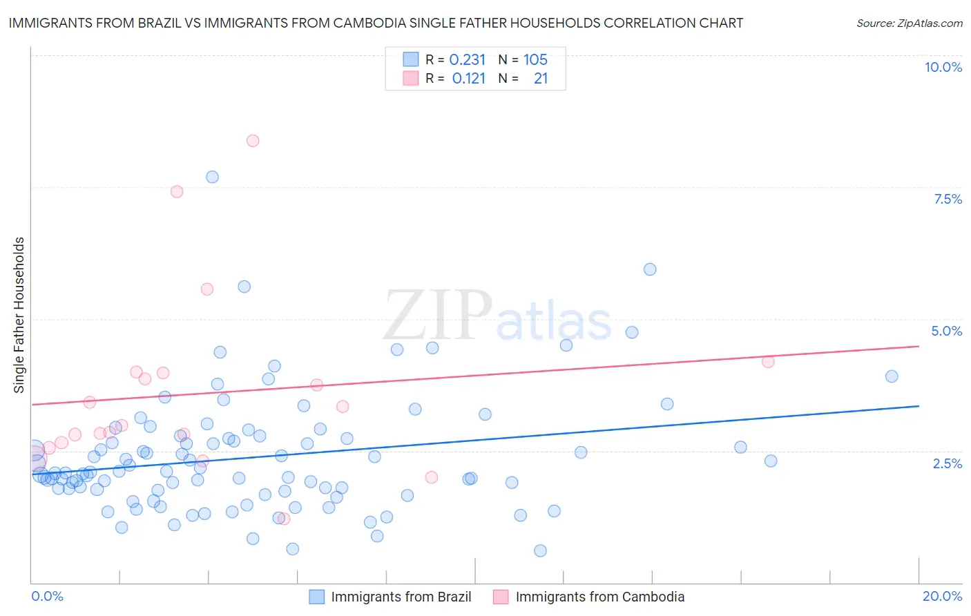Immigrants from Brazil vs Immigrants from Cambodia Single Father Households