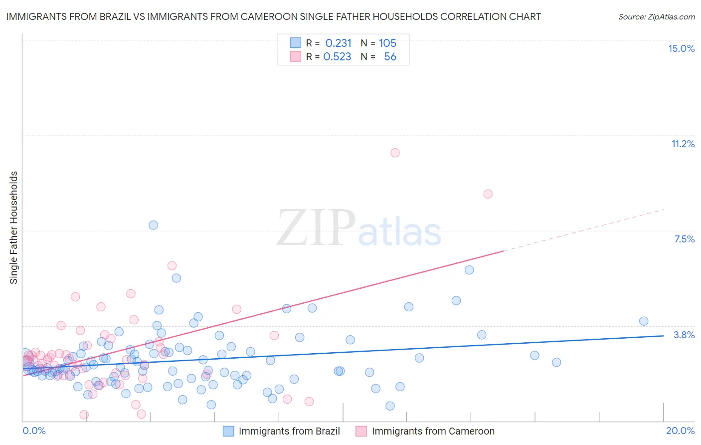 Immigrants from Brazil vs Immigrants from Cameroon Single Father Households