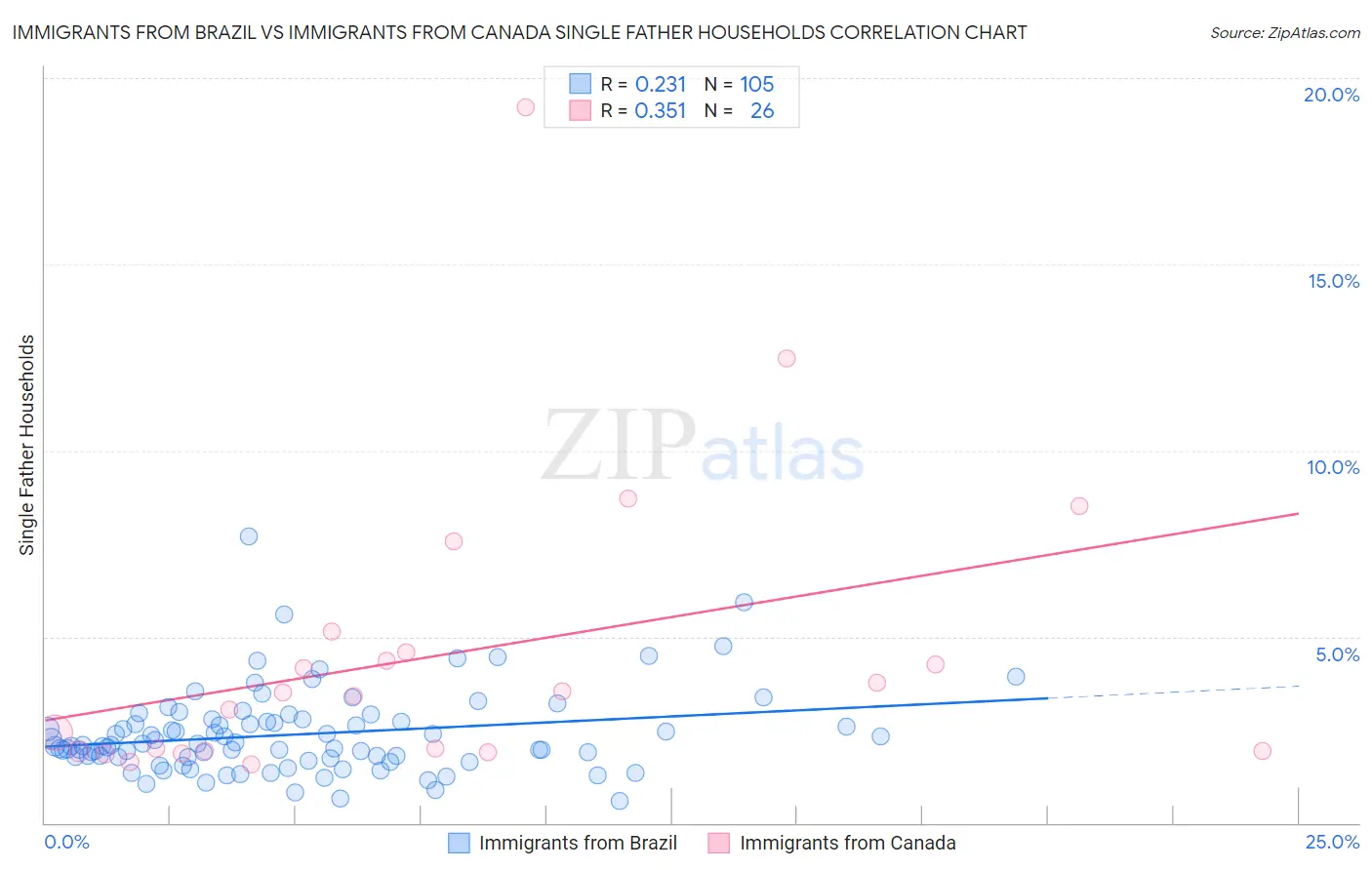 Immigrants from Brazil vs Immigrants from Canada Single Father Households