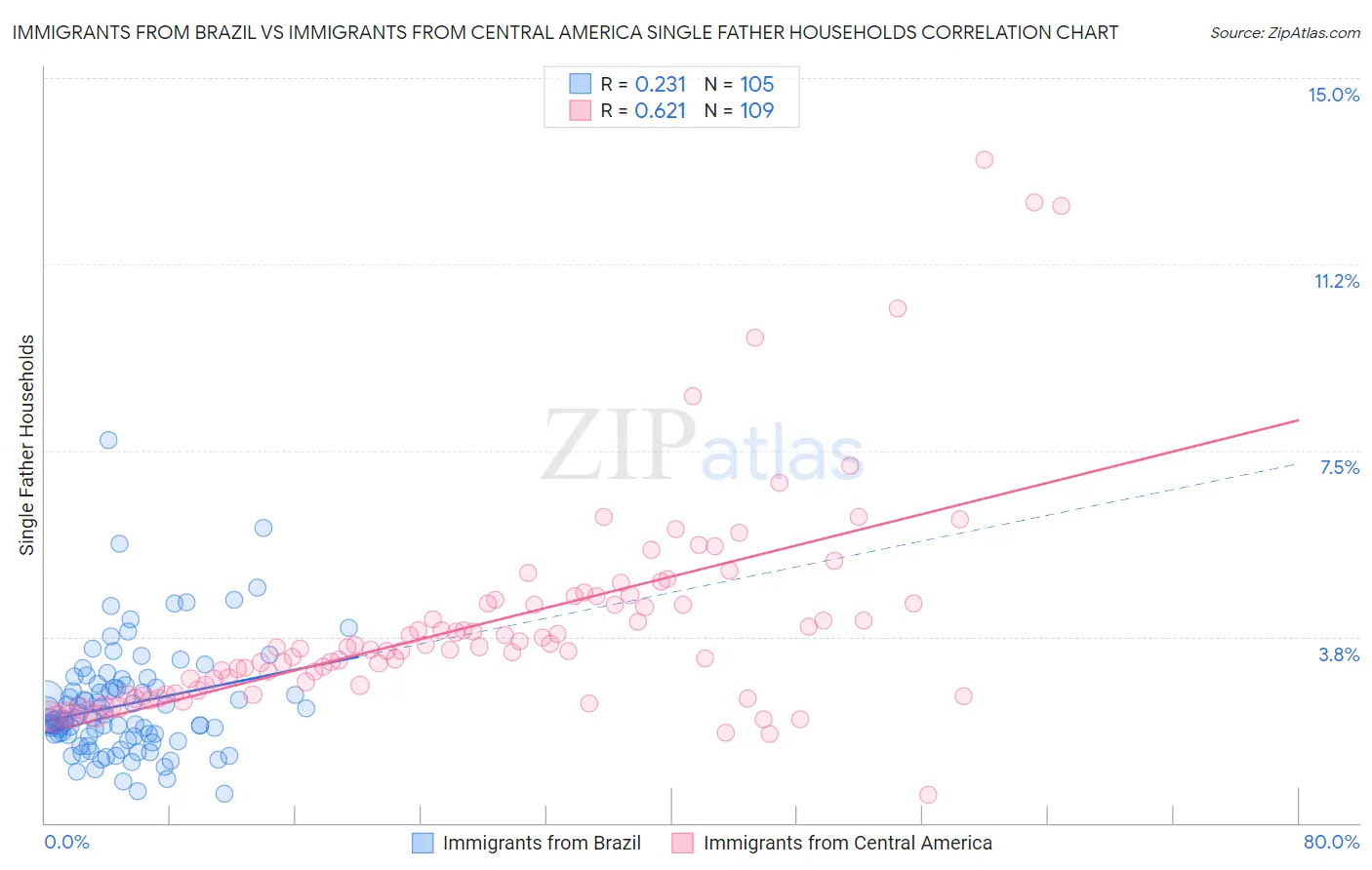 Immigrants from Brazil vs Immigrants from Central America Single Father Households