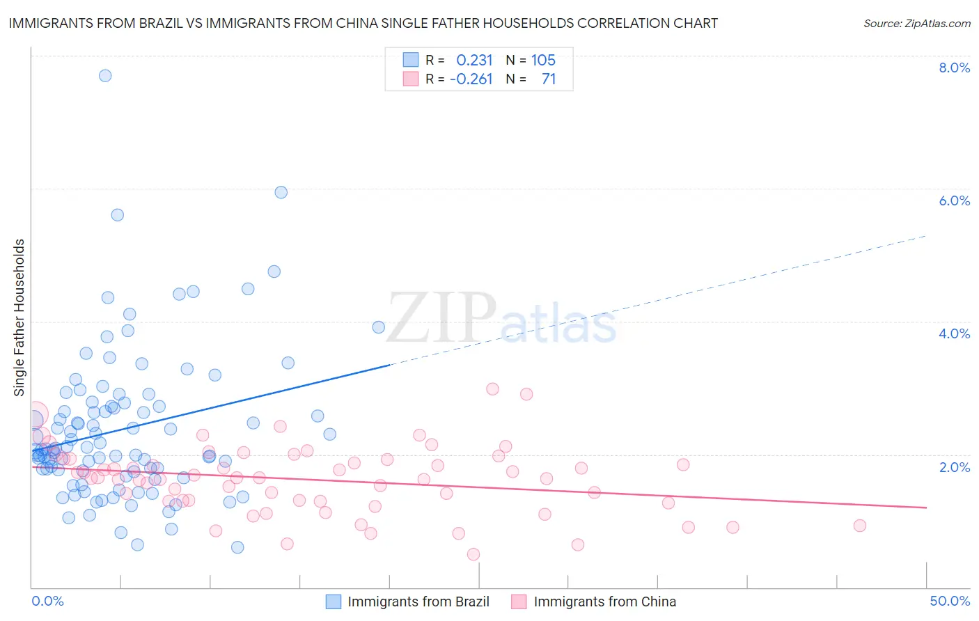 Immigrants from Brazil vs Immigrants from China Single Father Households