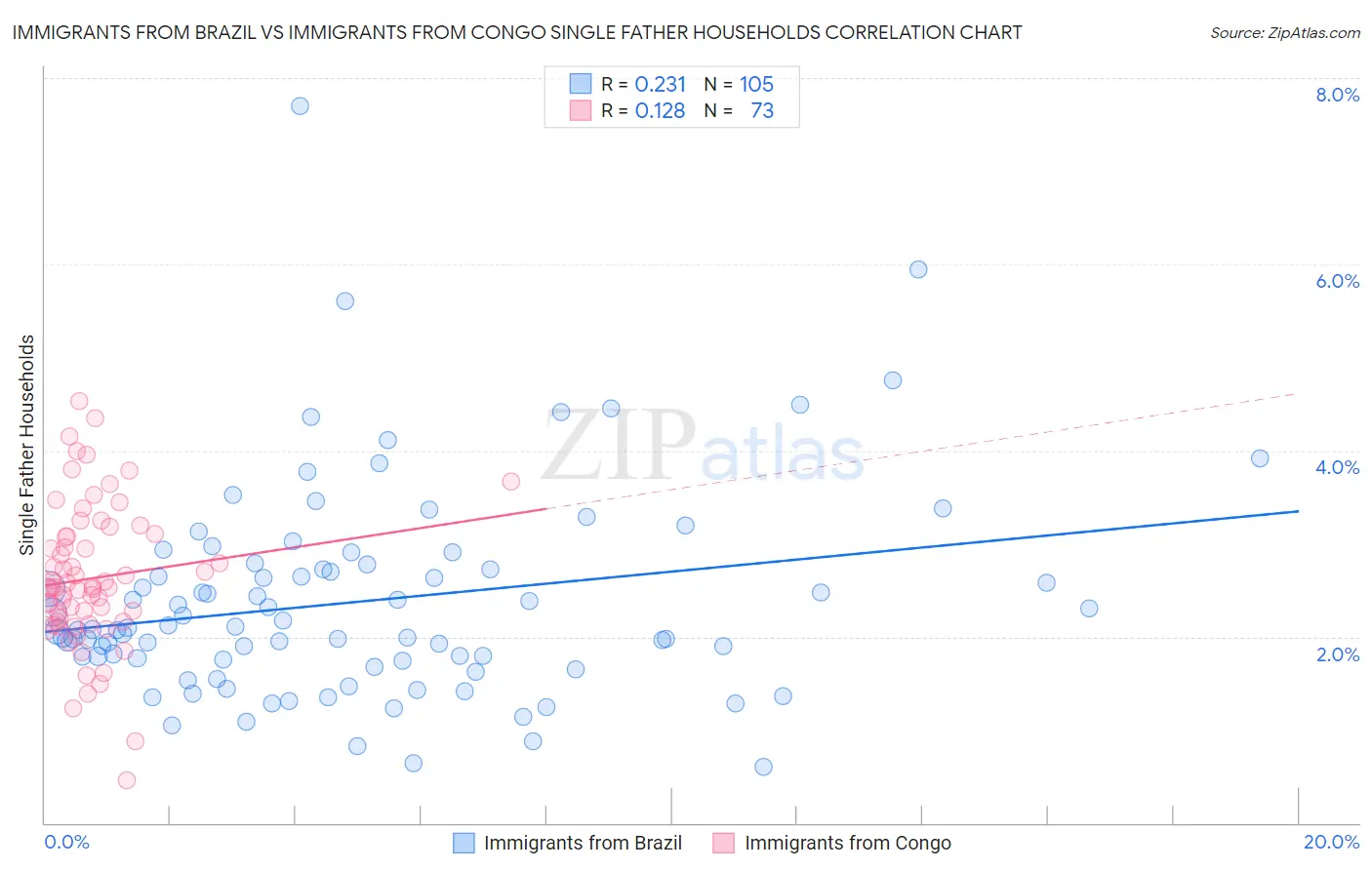 Immigrants from Brazil vs Immigrants from Congo Single Father Households