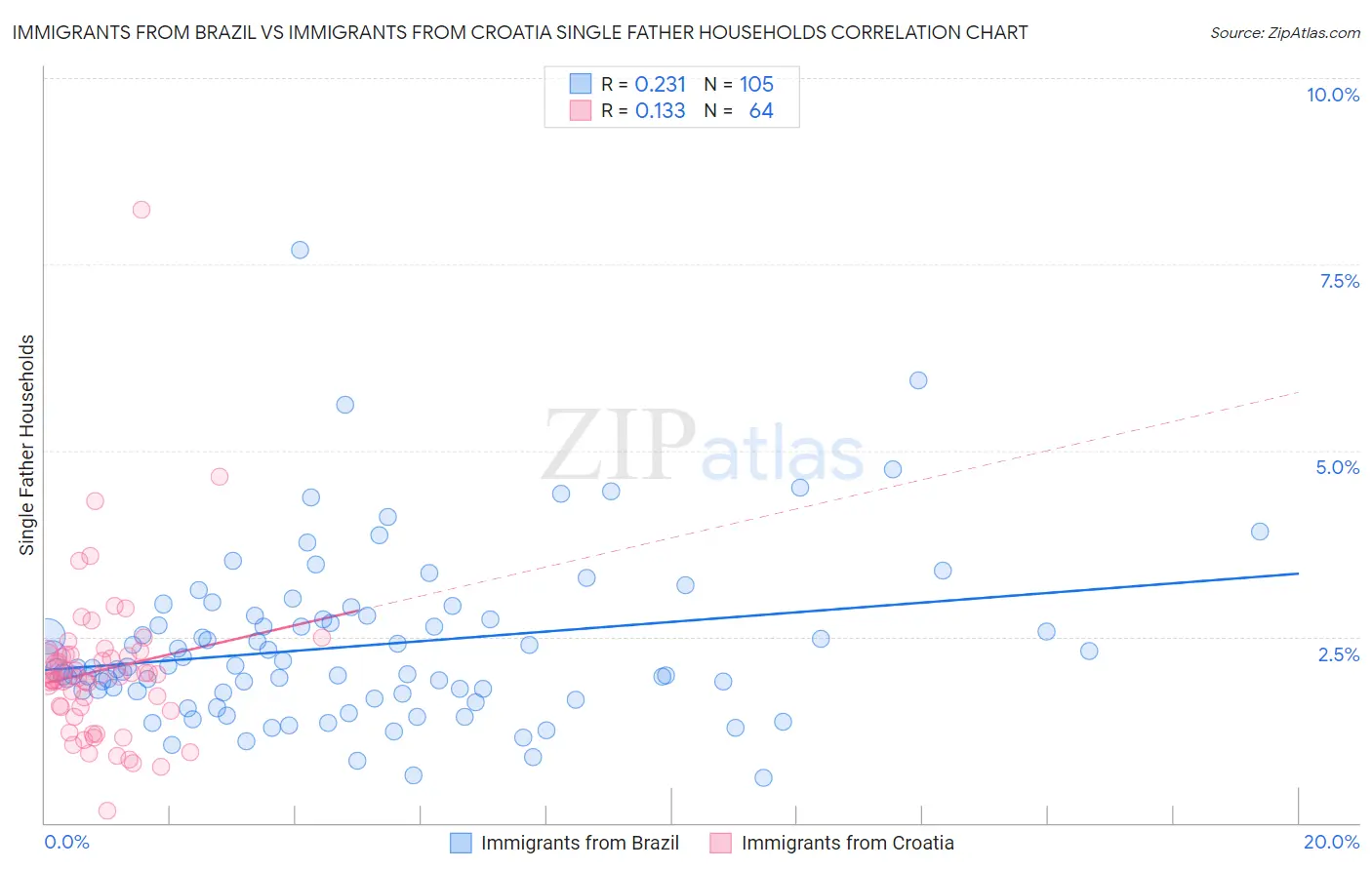 Immigrants from Brazil vs Immigrants from Croatia Single Father Households