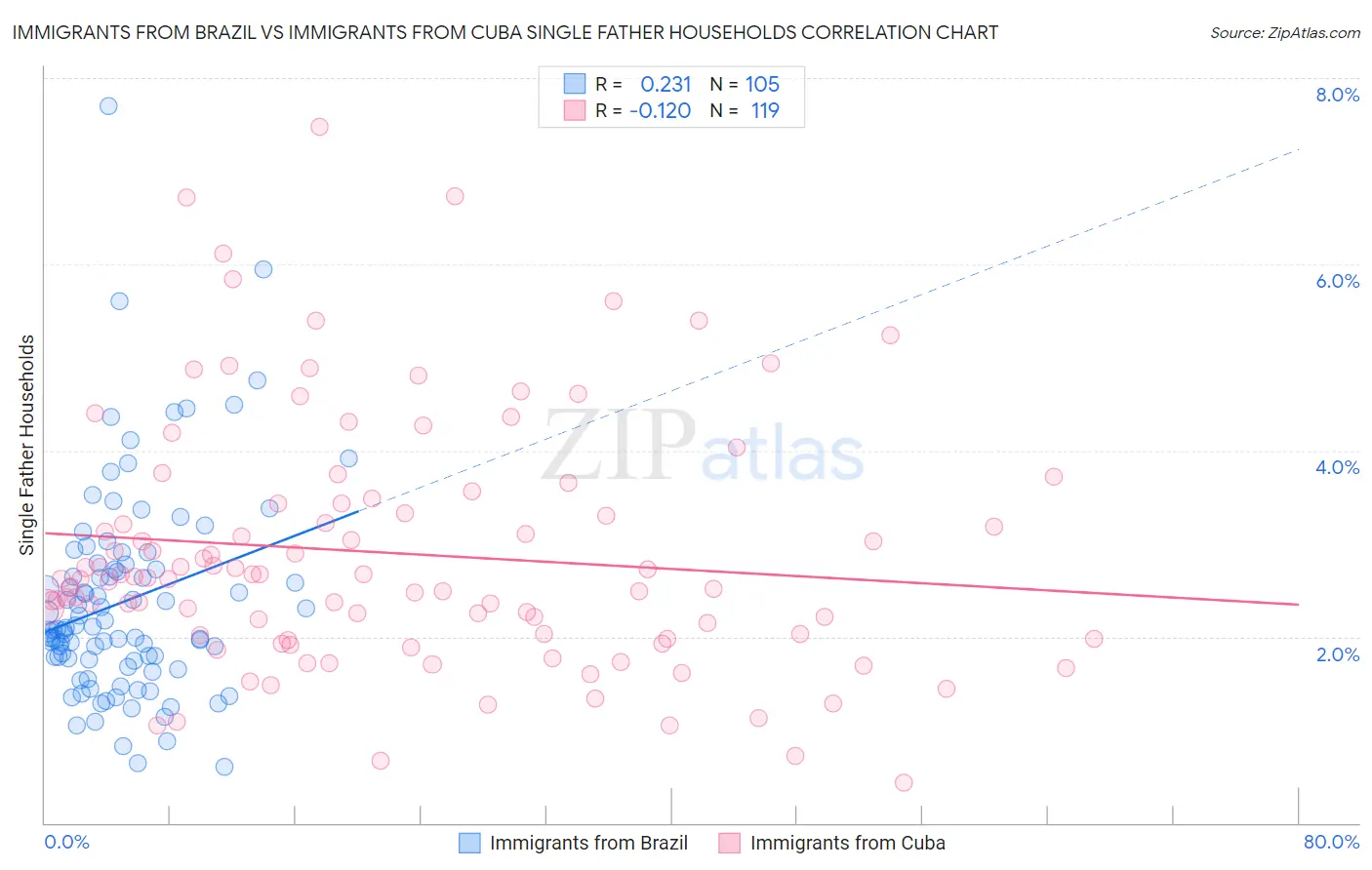 Immigrants from Brazil vs Immigrants from Cuba Single Father Households