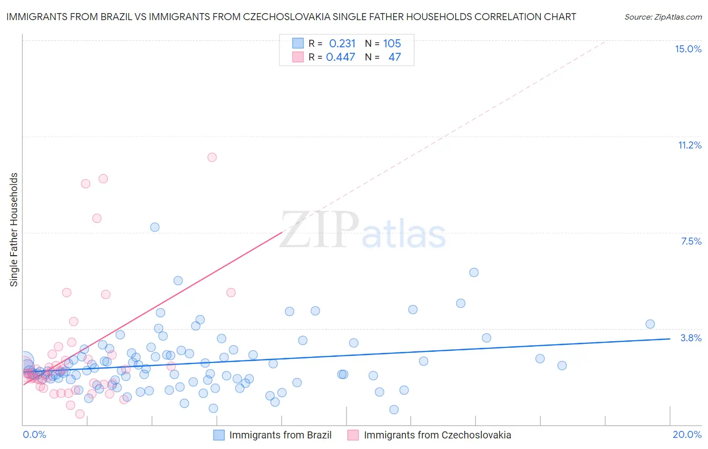 Immigrants from Brazil vs Immigrants from Czechoslovakia Single Father Households