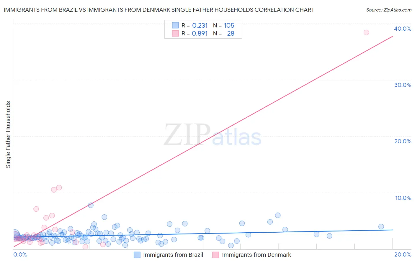 Immigrants from Brazil vs Immigrants from Denmark Single Father Households