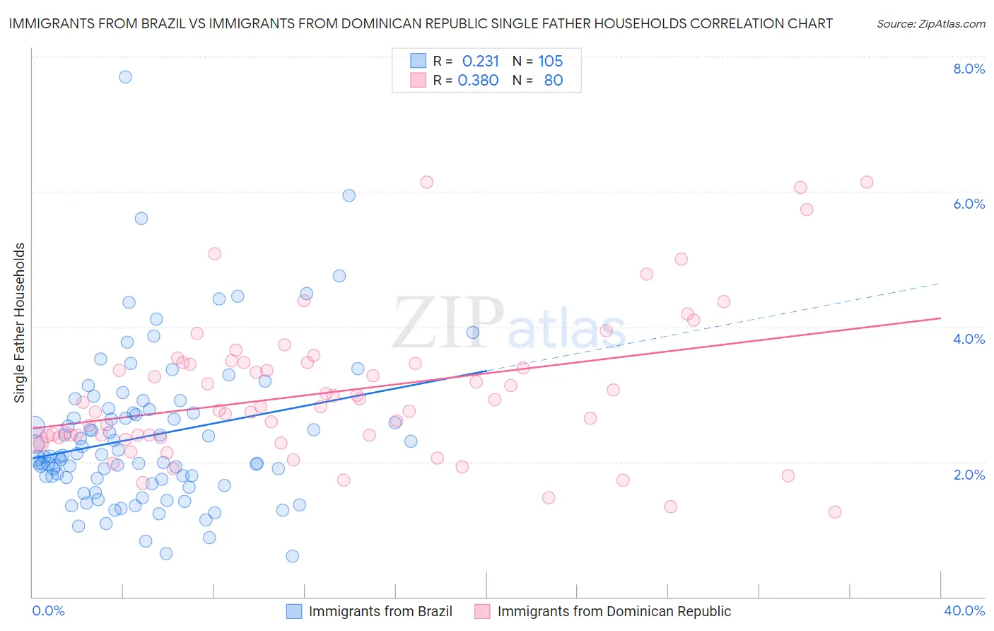 Immigrants from Brazil vs Immigrants from Dominican Republic Single Father Households