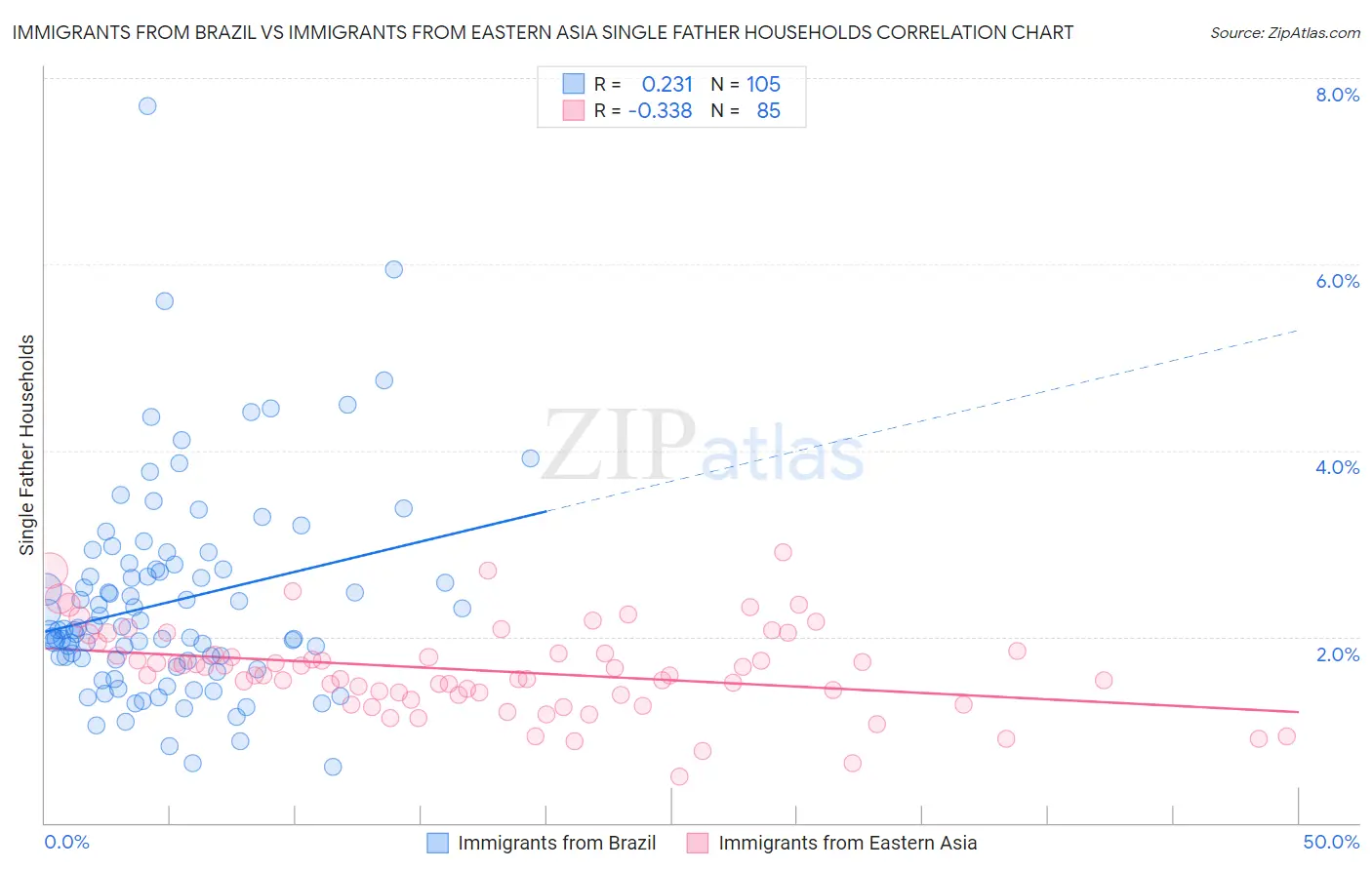Immigrants from Brazil vs Immigrants from Eastern Asia Single Father Households