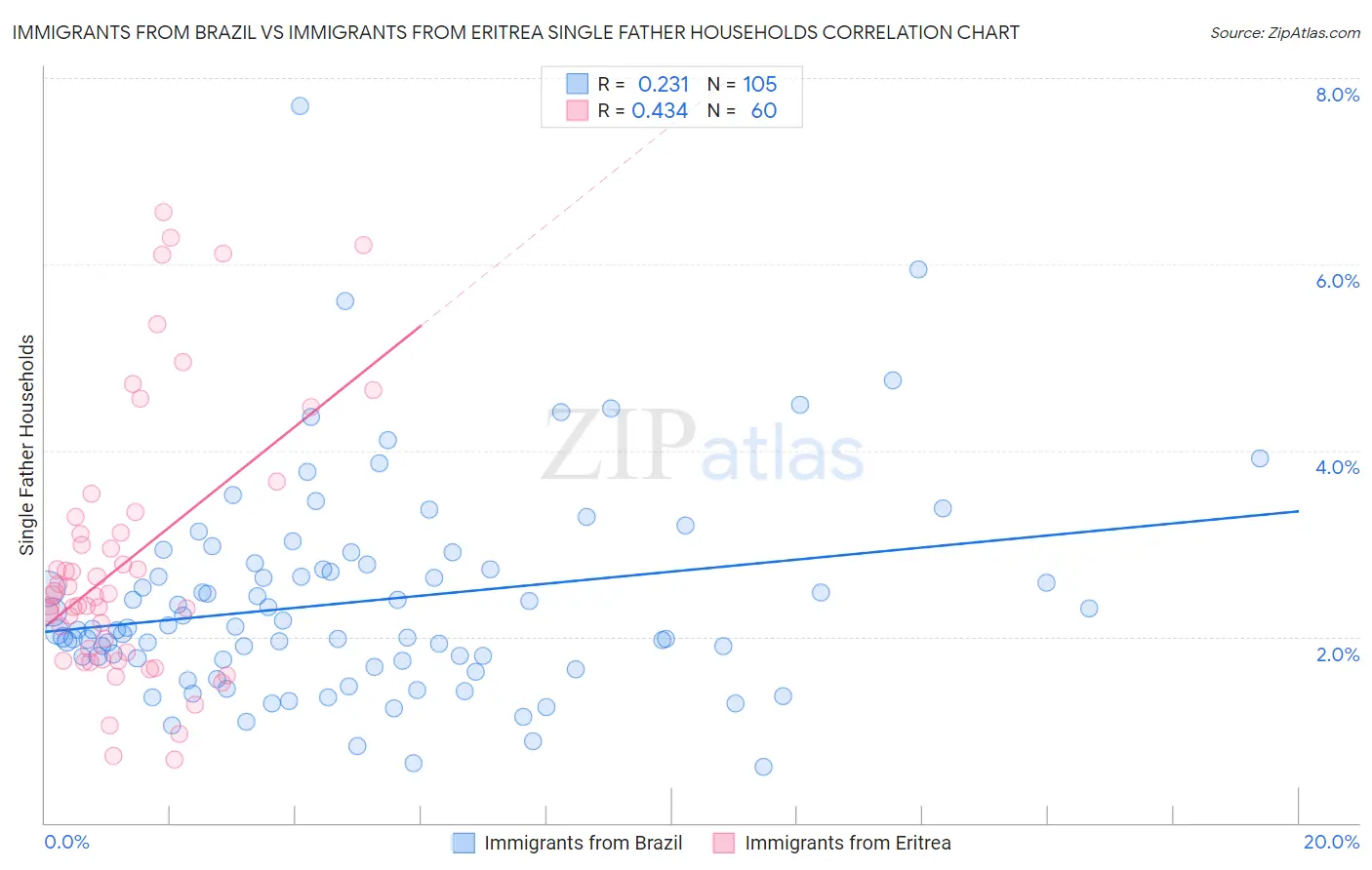 Immigrants from Brazil vs Immigrants from Eritrea Single Father Households