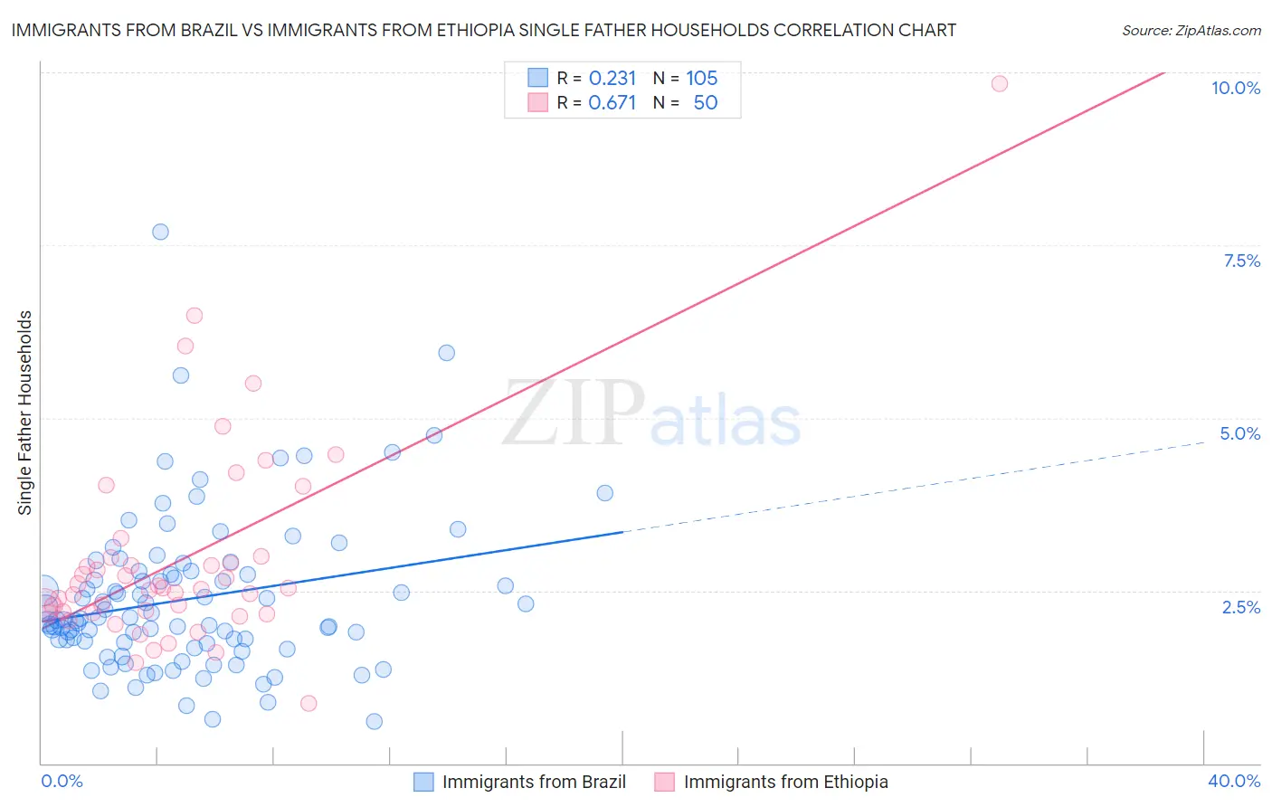 Immigrants from Brazil vs Immigrants from Ethiopia Single Father Households
