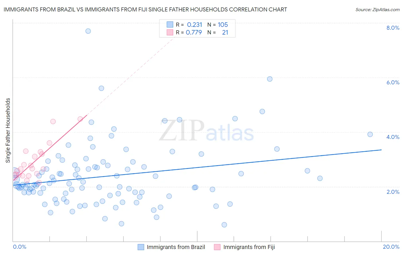 Immigrants from Brazil vs Immigrants from Fiji Single Father Households