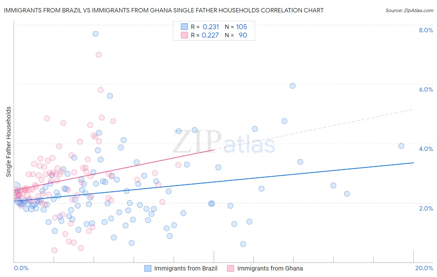 Immigrants from Brazil vs Immigrants from Ghana Single Father Households