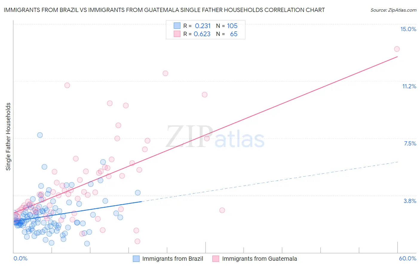 Immigrants from Brazil vs Immigrants from Guatemala Single Father Households