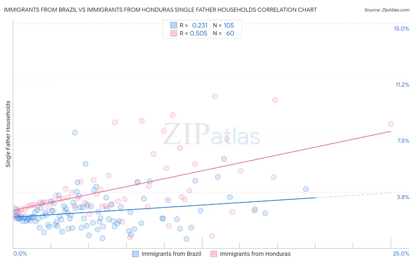 Immigrants from Brazil vs Immigrants from Honduras Single Father Households