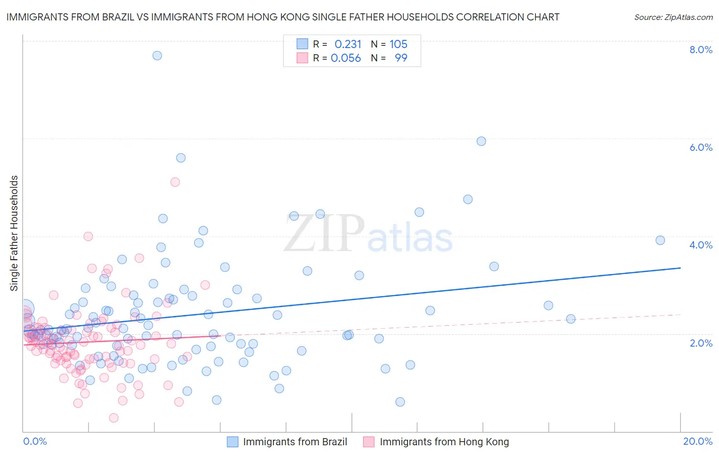 Immigrants from Brazil vs Immigrants from Hong Kong Single Father Households