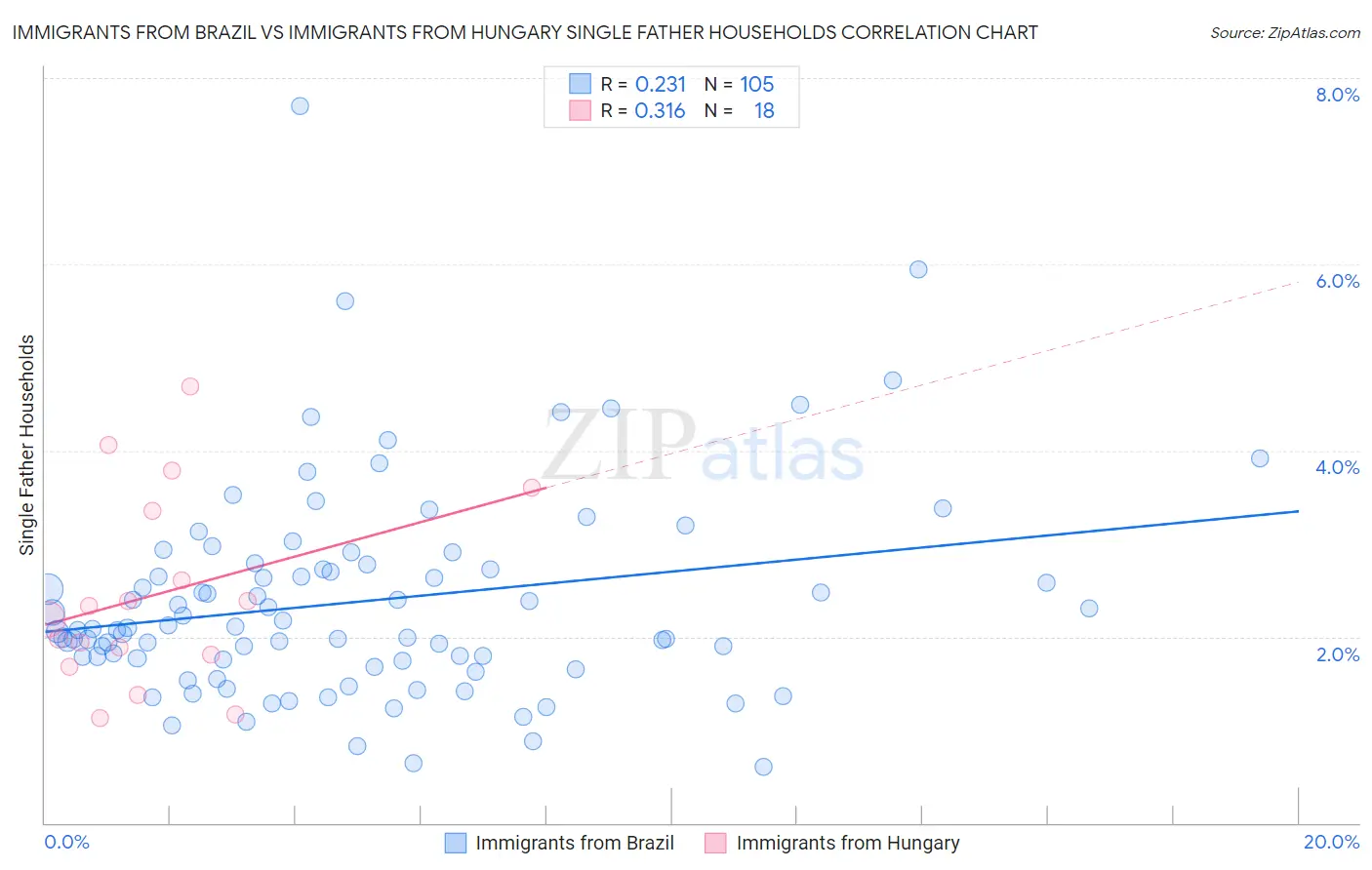 Immigrants from Brazil vs Immigrants from Hungary Single Father Households
