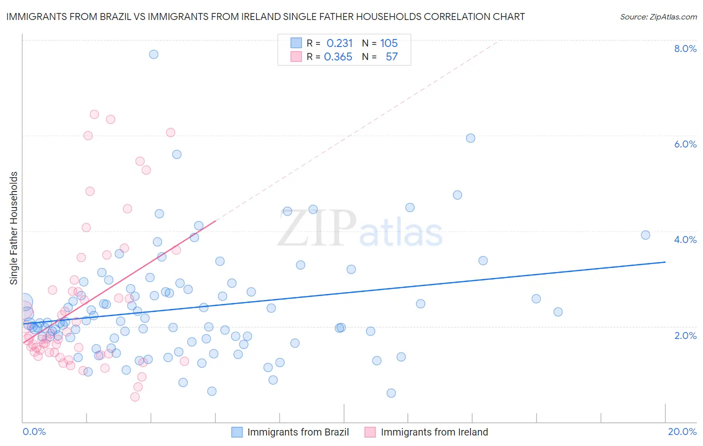 Immigrants from Brazil vs Immigrants from Ireland Single Father Households