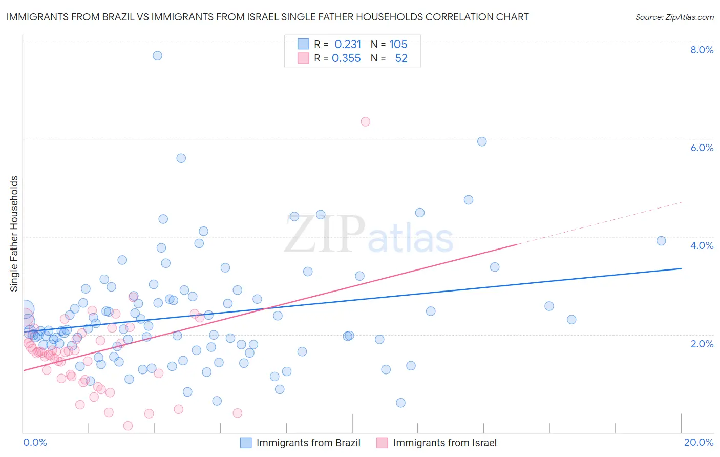 Immigrants from Brazil vs Immigrants from Israel Single Father Households