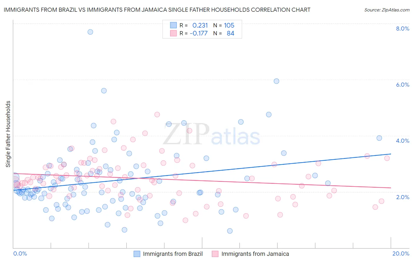 Immigrants from Brazil vs Immigrants from Jamaica Single Father Households