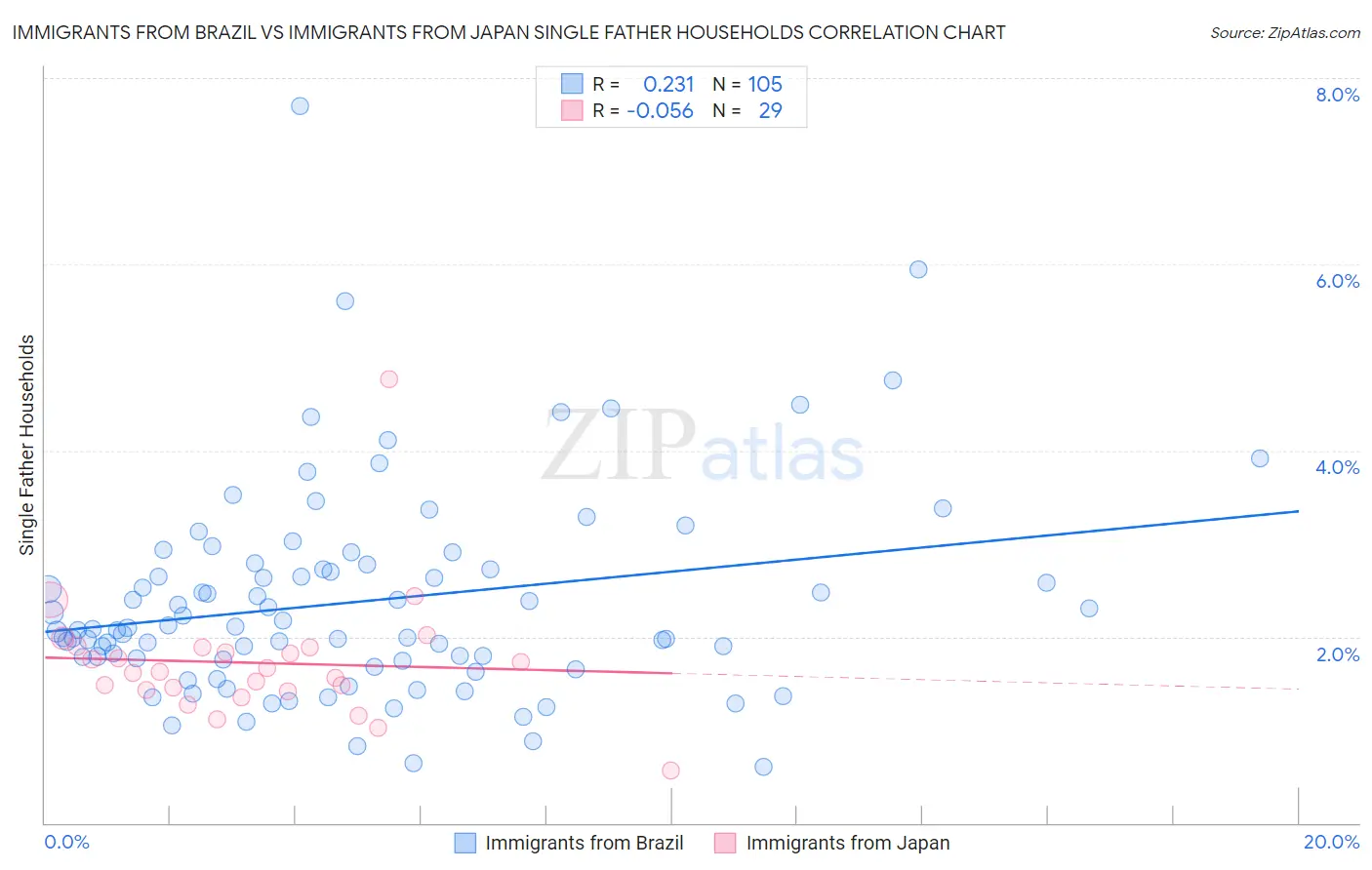 Immigrants from Brazil vs Immigrants from Japan Single Father Households