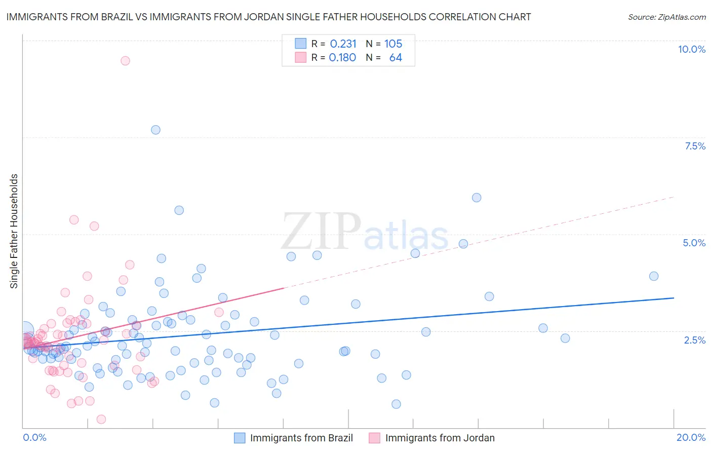 Immigrants from Brazil vs Immigrants from Jordan Single Father Households
