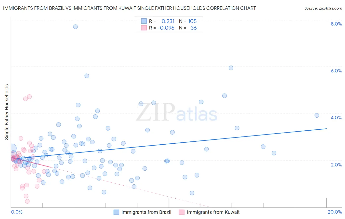 Immigrants from Brazil vs Immigrants from Kuwait Single Father Households