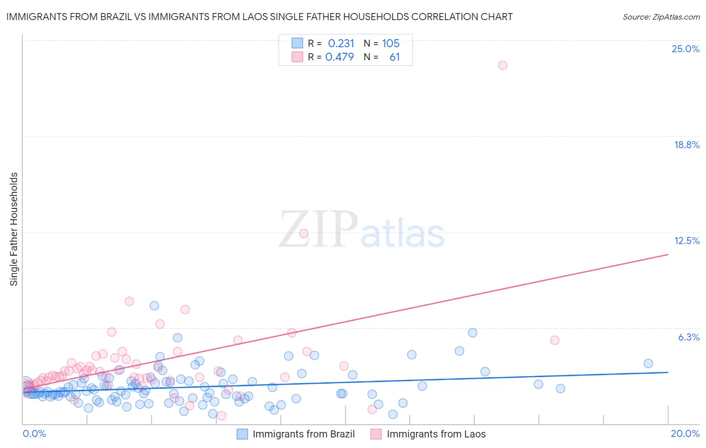 Immigrants from Brazil vs Immigrants from Laos Single Father Households
