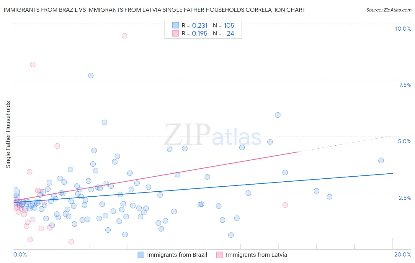 Immigrants from Brazil vs Immigrants from Latvia Single Father Households