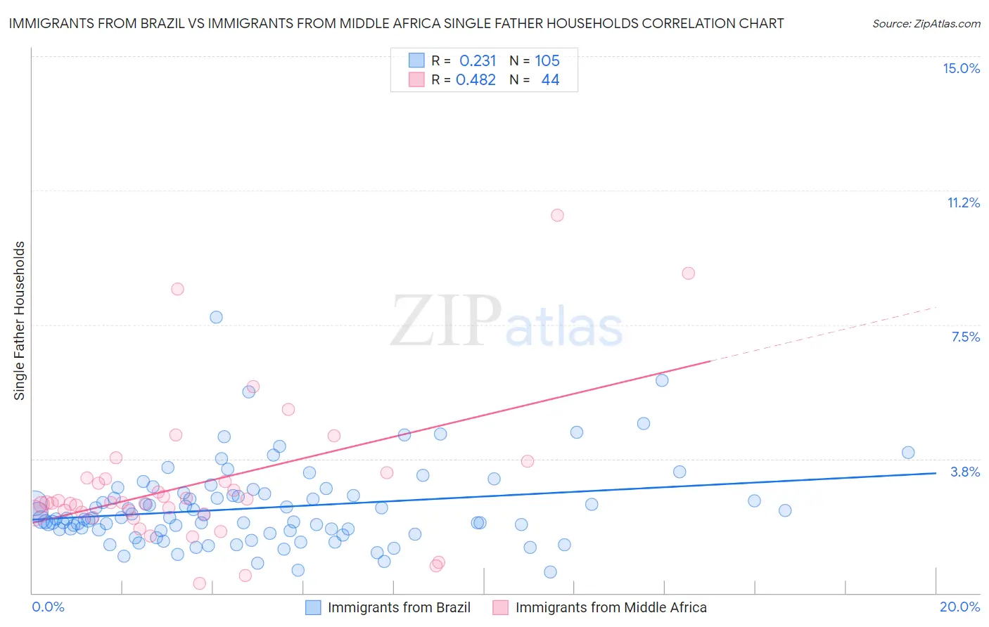 Immigrants from Brazil vs Immigrants from Middle Africa Single Father Households