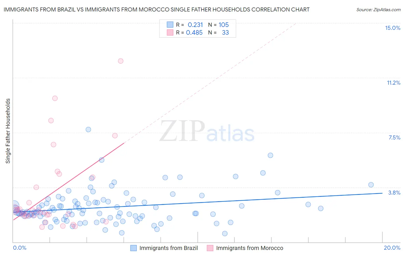 Immigrants from Brazil vs Immigrants from Morocco Single Father Households