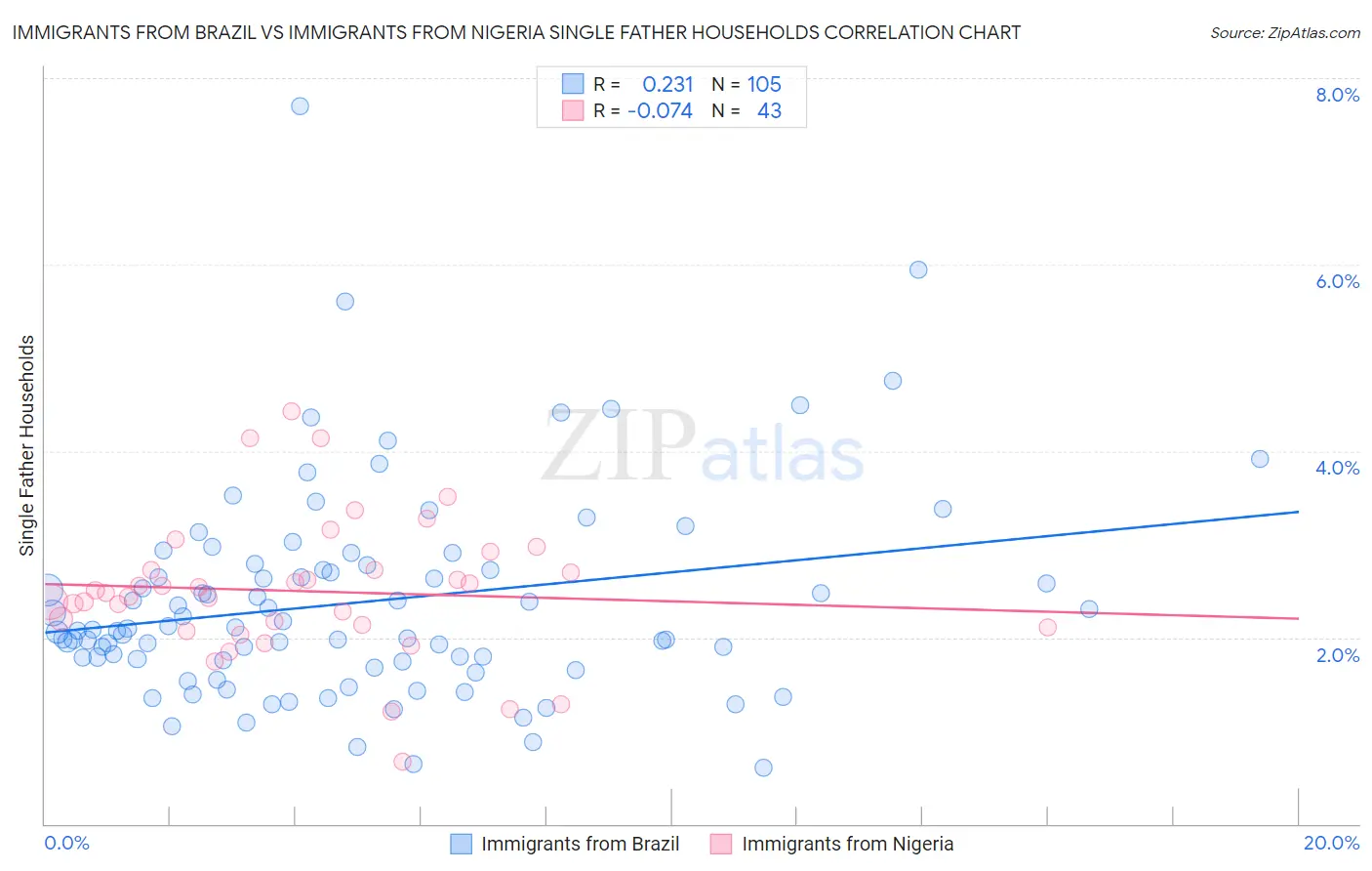 Immigrants from Brazil vs Immigrants from Nigeria Single Father Households