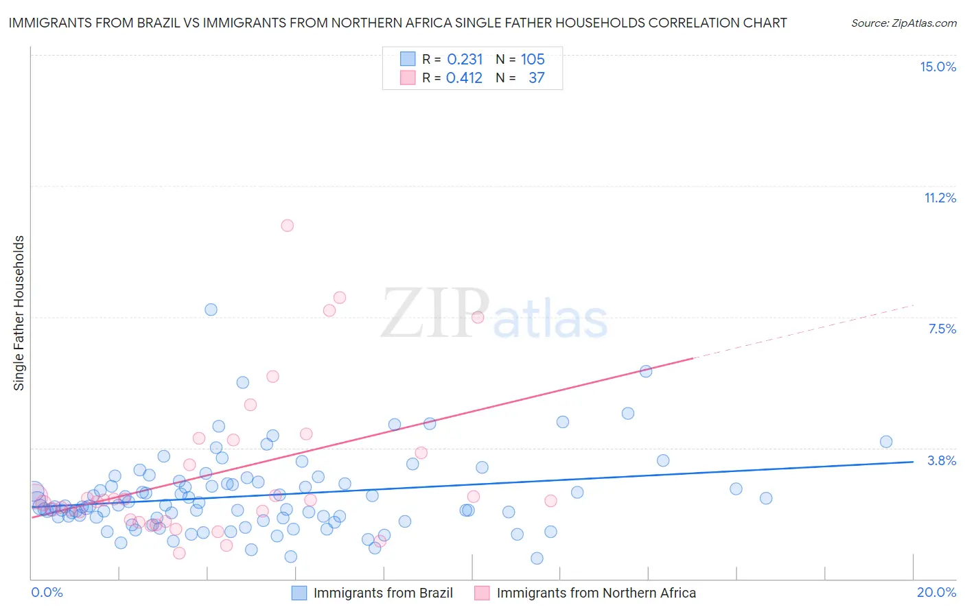 Immigrants from Brazil vs Immigrants from Northern Africa Single Father Households