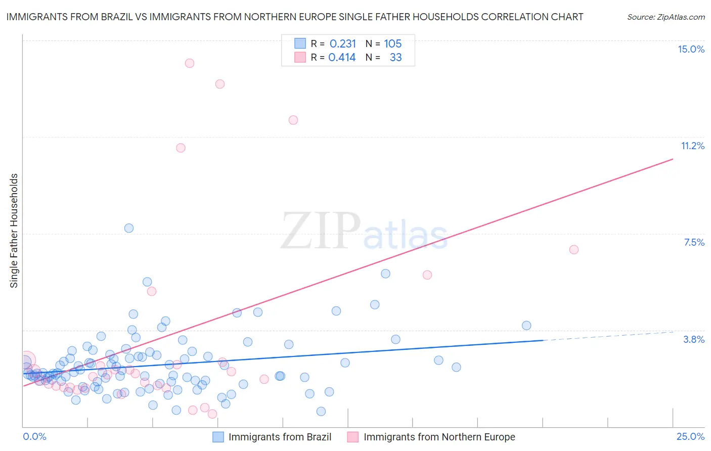 Immigrants from Brazil vs Immigrants from Northern Europe Single Father Households