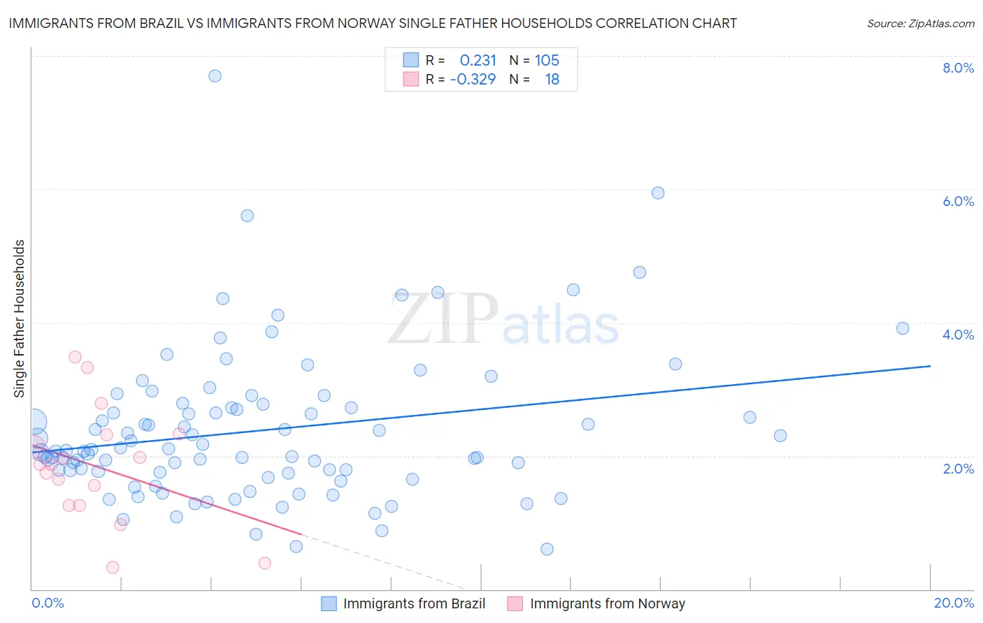 Immigrants from Brazil vs Immigrants from Norway Single Father Households