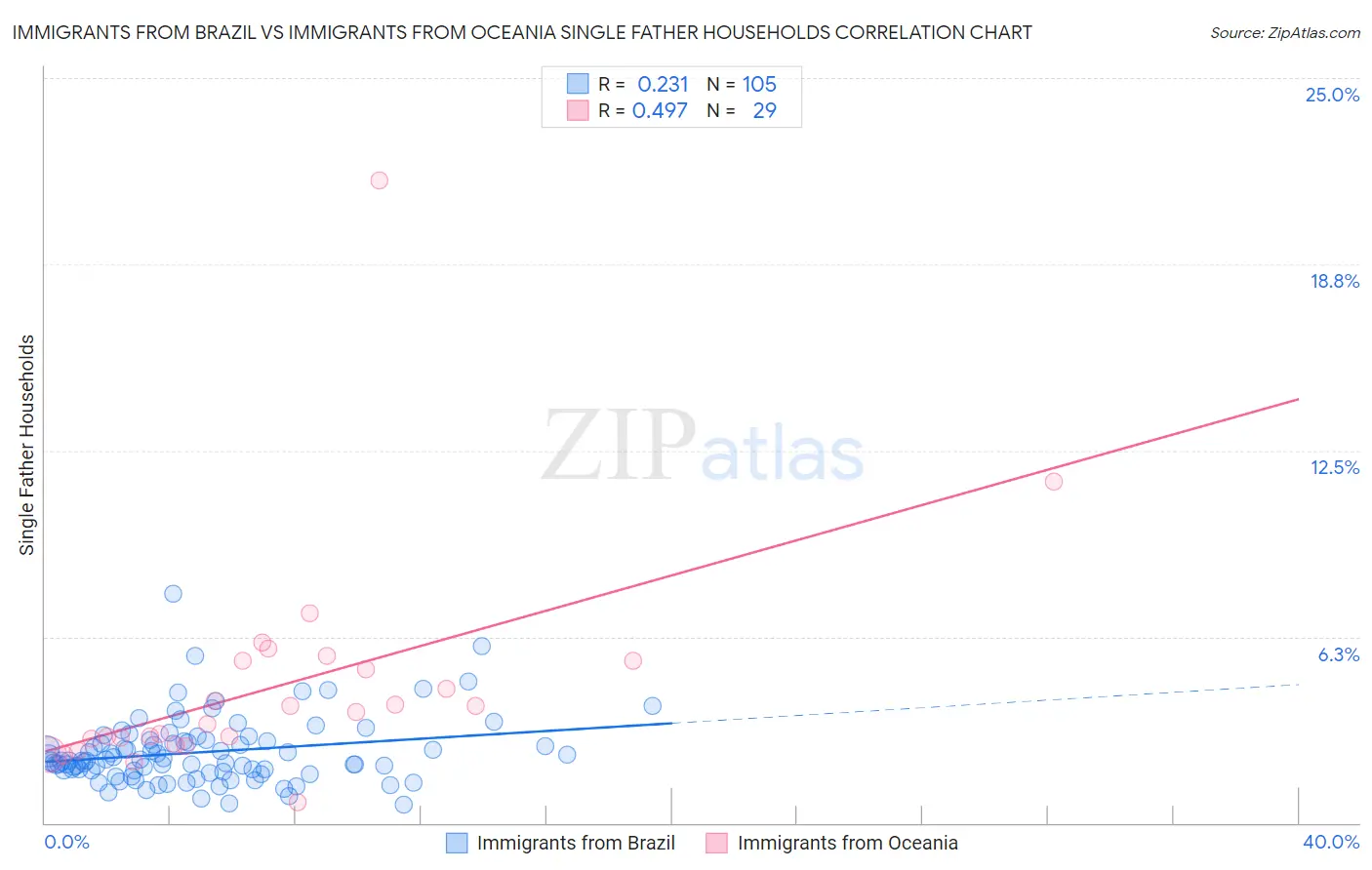 Immigrants from Brazil vs Immigrants from Oceania Single Father Households