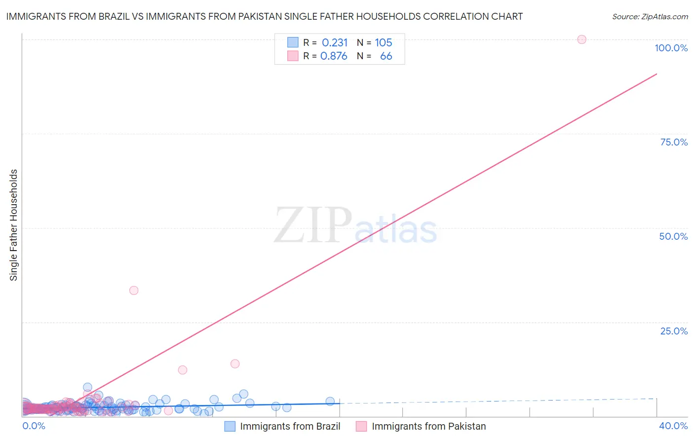 Immigrants from Brazil vs Immigrants from Pakistan Single Father Households