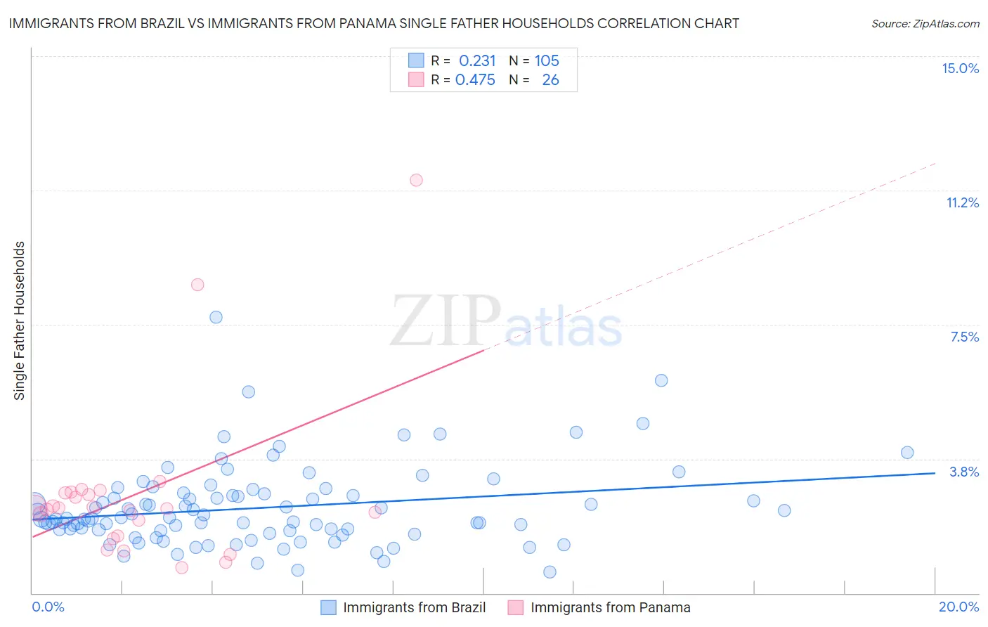 Immigrants from Brazil vs Immigrants from Panama Single Father Households