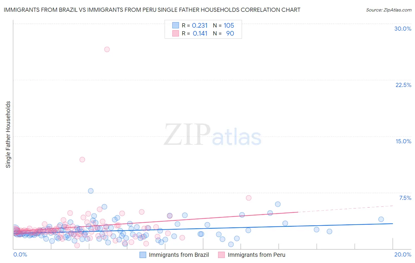 Immigrants from Brazil vs Immigrants from Peru Single Father Households