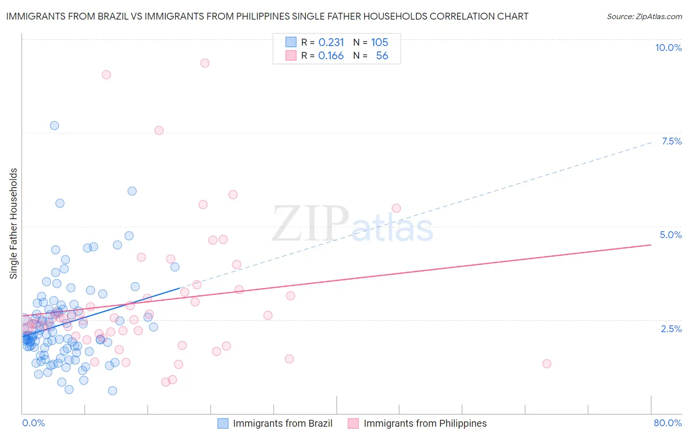 Immigrants from Brazil vs Immigrants from Philippines Single Father Households