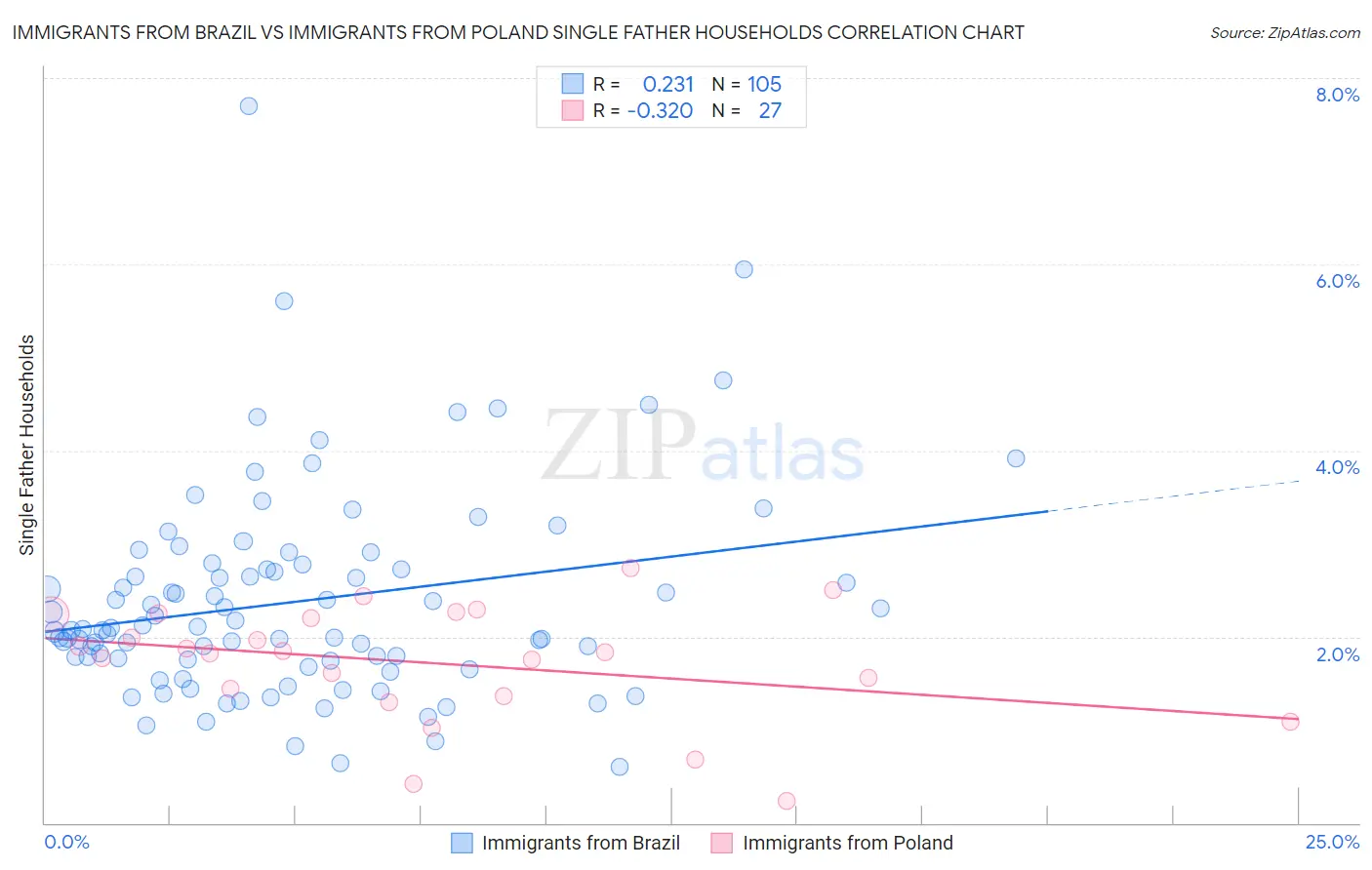 Immigrants from Brazil vs Immigrants from Poland Single Father Households