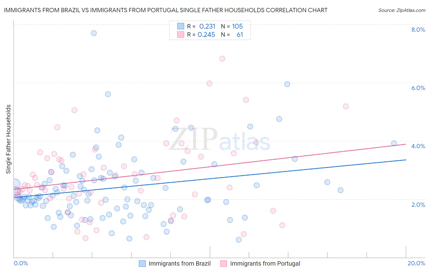 Immigrants from Brazil vs Immigrants from Portugal Single Father Households