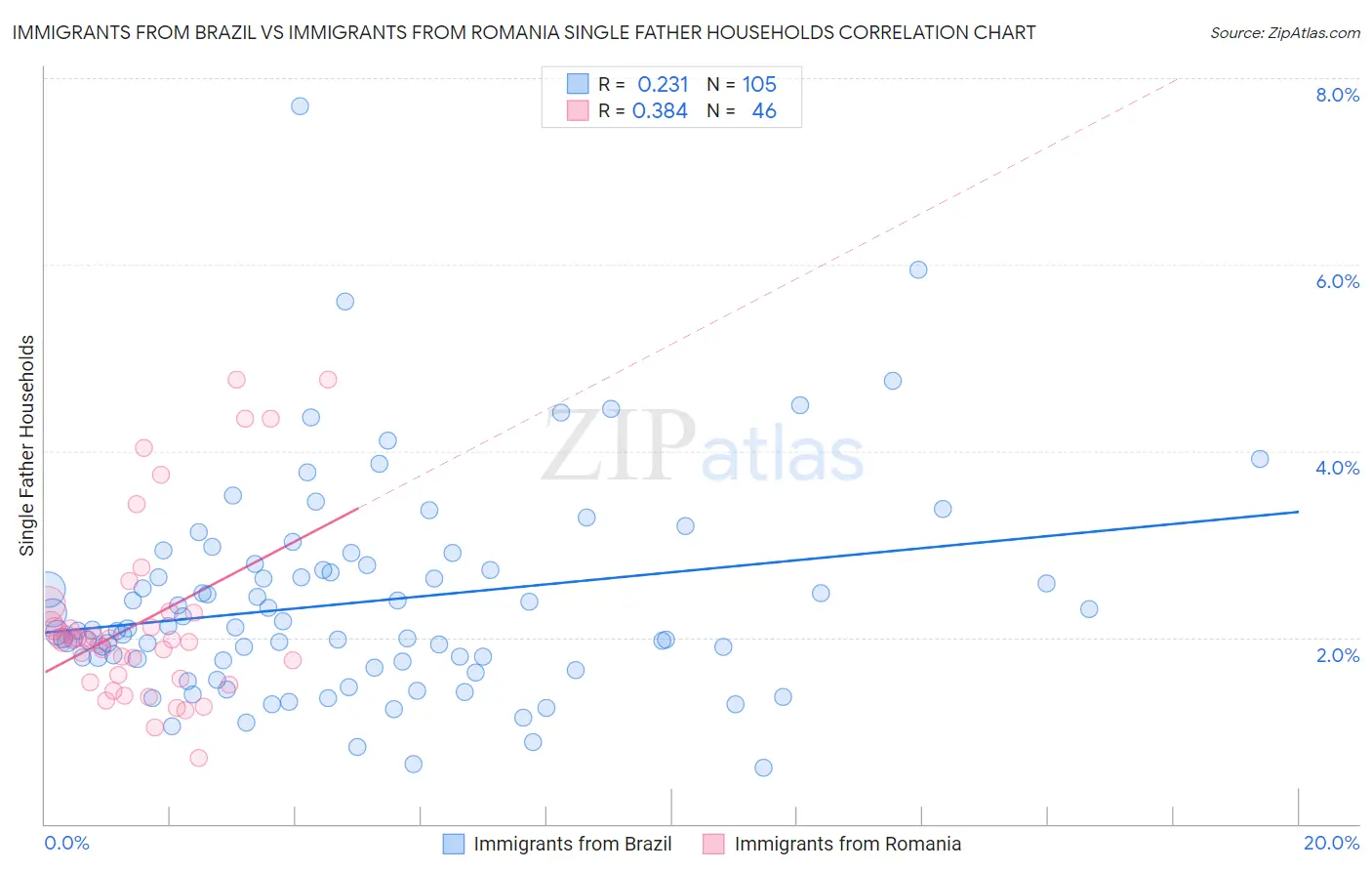 Immigrants from Brazil vs Immigrants from Romania Single Father Households